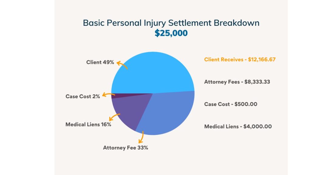 How do lawyers typically develop a price for “pain and suffering” in a personal injury case