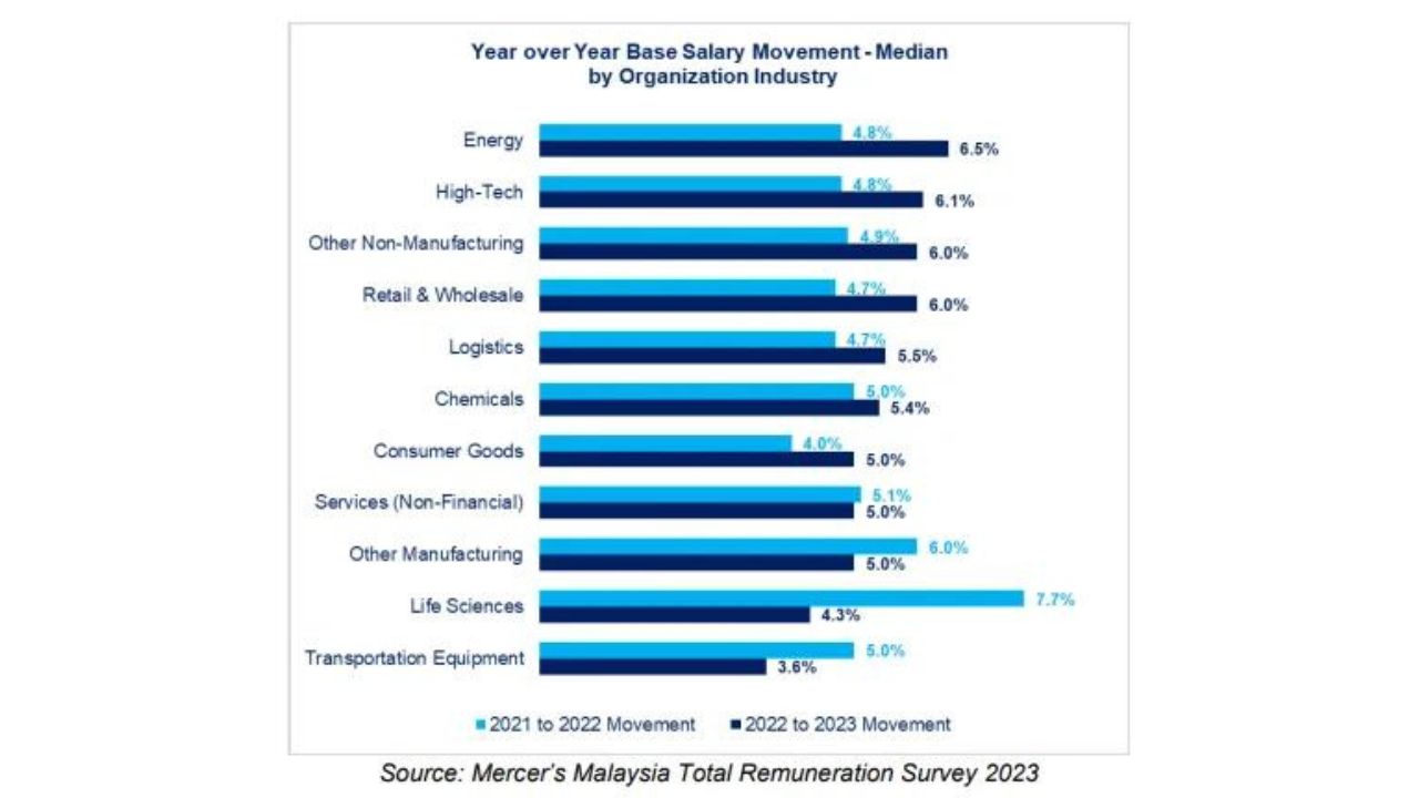 Malaysia Salary Increase Wage increase Predictions 20241