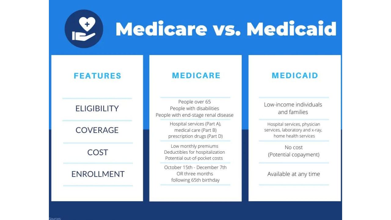 Medicaid vs Medicare Limit 2024 What’s the Difference? Steve