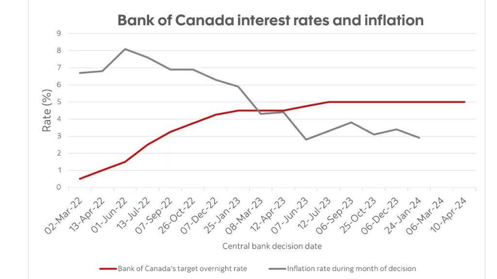 ScotiaBank Interest Rate Changes 2024