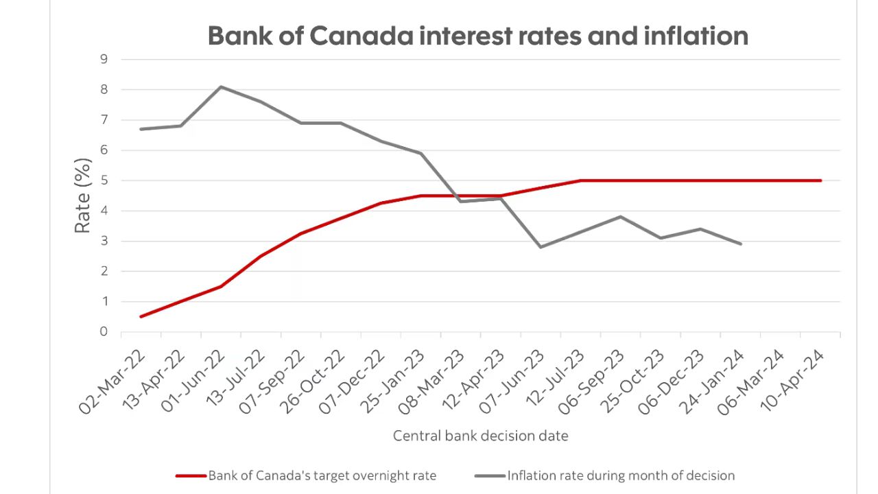 Interest Rate Changes for ScotiaBank in 2024 Prime Rate Forecasts for