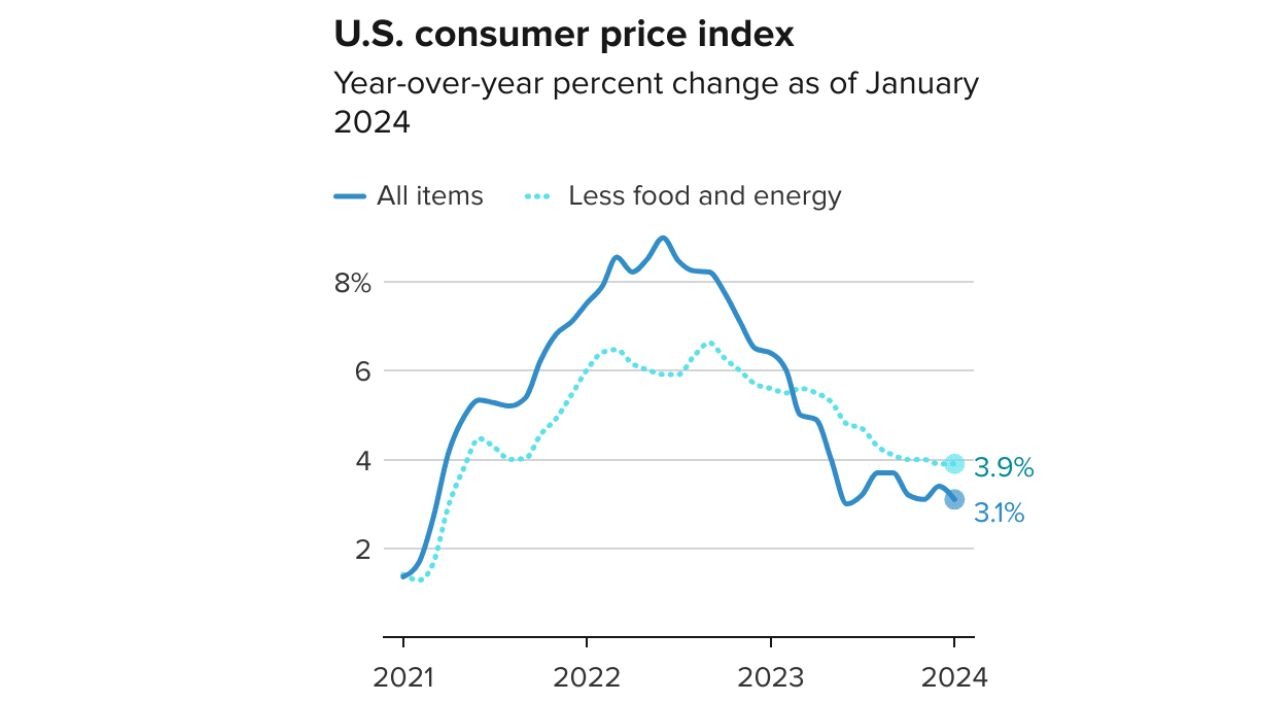 US CPI Inflation Data 20241
