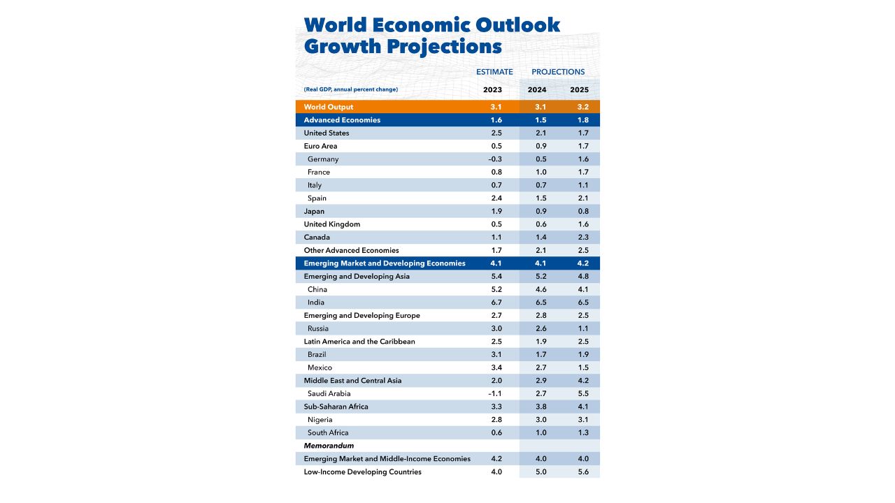 World Economy Ranking 20241