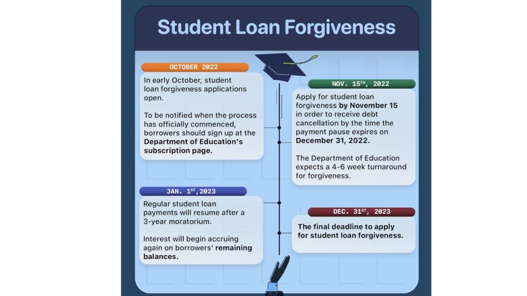 US Student Loan Forgiveness