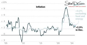 CPI Climbs 0.4% in December, Hinting at Challenges for Fed’s Fight Against Inflation